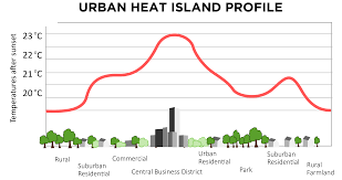 Urban Heat Island Introduction Metlink Weather Climate Teaching Resources