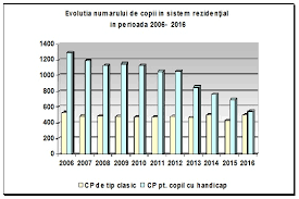 Raport Privind Activitatea DirecÅ£iei Generale De AsistenÅ£Äƒ SocialÄƒ Si ProtecÅ£ia Copilului 2016