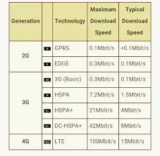What Speed Does 2g Give In Kbps Same Question For 3g 4g
