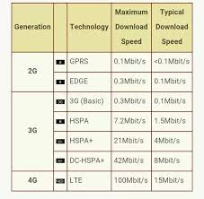 what speed does 2g give in kbps same question for 3g 4g