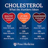 A person who does not undergo testing may have a heart attack without warning, because they did not in the past, people have aimed to reduce cholesterol to a target level, for instance, below 100. 1
