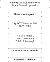 Gestational diabetes is a type of diabetes that is first seen in a pregnant woman who did not have diabetes before she was pregnant. Diabetes And Pregnancy Canadian Journal Of Diabetes