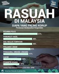 Definisi punca kesan penyelesaian isu rasuah di malaysia. Politik Malaysia Baharu Problem Kita Dengan Malaysia Ni Penjana Rasuah Di Sektor Swasta Tak Pulak Masuk Dlm Statistik Rasuah Facebook