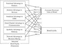 Let me begin by saying that marketing professionals still have different definitions of most brand equity measurement systems are somewhere in between these two extremes. Building Industrial Brand Equity On Resource Advantage Sciencedirect