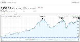 44 punctual ftse 100 index chart history