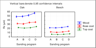 Influence Of Sanding Program On Roughness Parameter Rz The