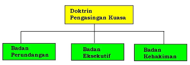 Ia tidak boleh sepenuhnya disalahkan terus kepada bma kerana ia merupakan organisasi yang jauh berbeza berbanding dengan jentera pentadbiran yang cekap sebelum perang. Bab 8 Struktur Pentadbiran Kerajaan Malaysia Pembahagian Kuasa Pembahagian Kuasa