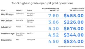 Highest Grade Gold Mines In 2017 Mining Com