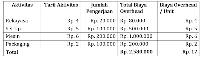Pembebanan biaya berdasarkan aktivitas activity based costing (abc) pertumbuhan dan perkembangan ilmu pengetahuan dan teknologi telah hal inilah yang merupakan perbedaan dari perhitungan biaya tradisional (gambar 2.2). Apa Itu Activity Based Costing Berikut Penjelasan Lengkapnya