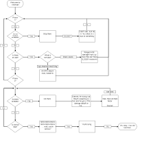 Chogall Flowchart I Like Bubbles