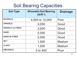 Spread Footing Design For Columns Ppt Video Online Download