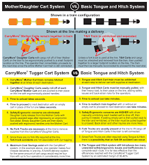 Optimizing Material Flow With A Tugger Cart System Blog