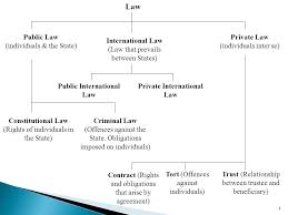 Registration of transaction affecting registered trademark 66. Chapter 1 Introduction To Law And The Malaysian Legal System Ppt Video Online Download