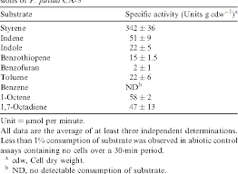 Aromatic And Aliphatic Hydrocarbon Consumption And