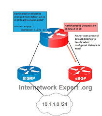 Two Routing Protocols Same Administrative Distance