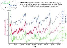 Study of the climatic variations over central region of morocco. Climat Du Passe 400 000 Ans Des Temps Geologiques A La Derive Actuelle Sciencedirect