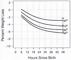 mean pwl with sd of formula fed vaginally delivered