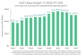 Growth In Pentagons Budget Goes Beyond War Costs Mercatus