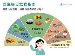 國民每日飲食指南 糖尿病患者只要跟一般民眾一樣均衡飲食 根據營養師的建議 均衡攝取每種食物 控制份量再配合醫師用藥 就能有效地控制血糖 health2sync diabetic diet diabetes health