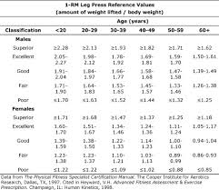 28 specific cooper fitness standards bench press chart