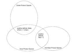 There is some choice of scalars a1. Inner Product Space Wikipedia