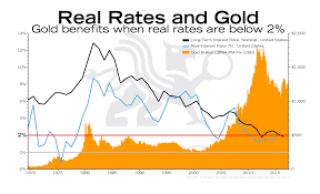 Real Rates And Gold Bullionbuzz Chart Of The Week Bmg