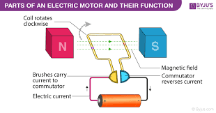 A machine or device that converts other energy forms into mechanical energy, or imparts motion. Electric Motor Parts Of Motor Working Of Electric Motor Uses