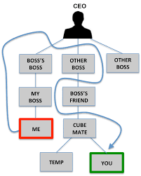 organizational design the difference between organizational