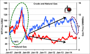 Ratio Ga Ga Crude And Natural Gas After The Crash Rbn