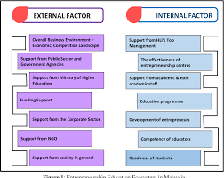 This ministry comprises the following agencies: Entrepreneurship Education In Malaysia A Critical Review Semantic Scholar