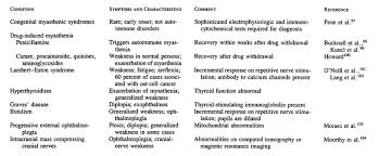 The first symptoms of myasthenia gravis often involve the eyes. Myasthenia Gravis Nejm