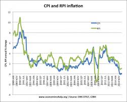 Uk Inflation Rate And Graphs Economics Help
