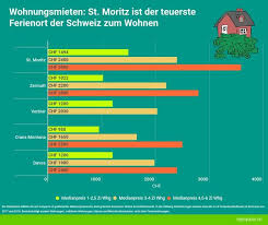 Hell, stadtbus, befristet, garage, kitchenette. Wohnungen In St Moritz Sind Teurer Als In Zurich Suedostschweiz Ch