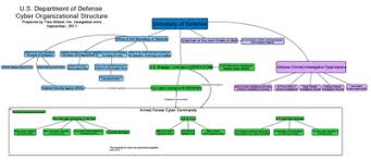 U S Defense Dept S Organizational Chart For Cyber Operations