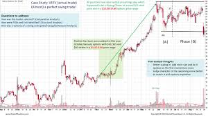 March 2018 Special High Probability Wyckoff Trade Set Ups