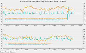Retail Sales Strengthen While Manufacturing Output Weakens
