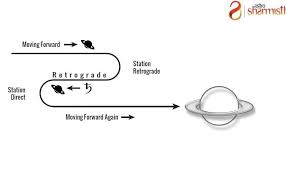 Retrograde Saturn In Horoscope Its Effect