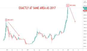 On wednesday afternoon, bitcoin recovered some ground, although it was still down. Exactly Same Area As Btc 2017 Crash Trend Btc Be Alert For Huobi Btcusdt By Protixder Tradingview