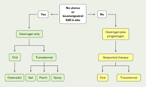 Image result for Sequential Estrogen Replacement