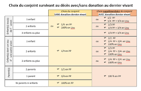 Tout Sur La Donation Au Dernier Vivant Avantages Cout Pacs Mariage