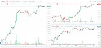 Interesting Features On Tradingview Varsity By Zerodha