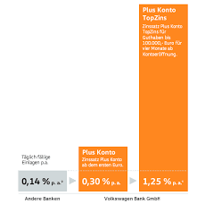 Zum vw bank festgeld ». Tagesgeldkonto Vw Bank2021 Konditionen Und Zinsen Im Test
