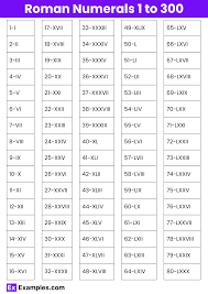 Roman Numerals 1 to 300 - List, Chart, Rules, Solved Problems