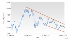Copper Price Outlook For 2014 Long Term Downtrend Steel