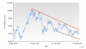 copper price outlook for 2014 long term downtrend steel