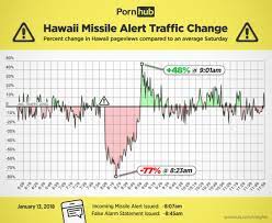 Pornhub Views Spiked in Hawaii After False Missile Alarm