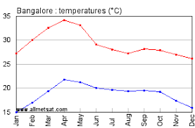 bangalore india annual climate with monthly and yearly