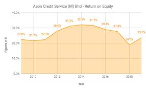 Prepare to make your future business with aeon personal loan service. 12 Things To Know About Aeon Credit Service Before You Invest