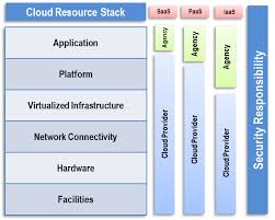 Assessment checklist, data center assessment template. Cloud Computing Environment Internal Revenue Service