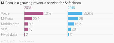 M Pesa Is A Growing Revenue Service For Safaricom